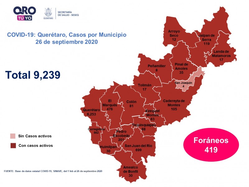 Querétaro con nueve mil 239 casos de COVID-19