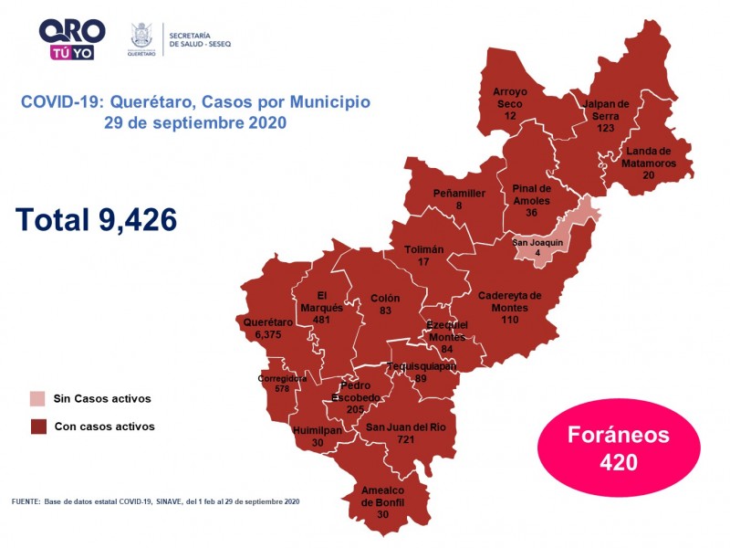 Querétaro con nueve mil 426 casos de COVID-19