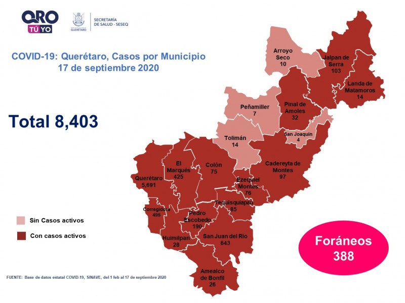 Querétaro con ocho mil 403 casos de COVID-19