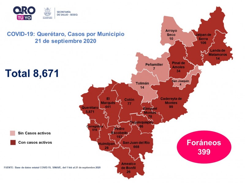 Querétaro con ocho mil 671 casos de COVID-19