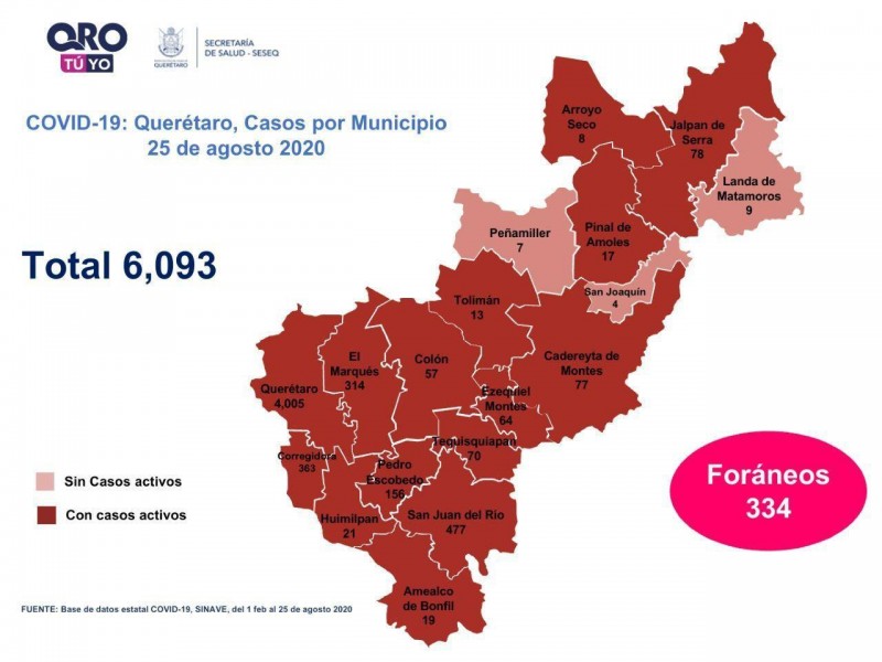 Querétaro con seis mil 93 casos de COVID-19