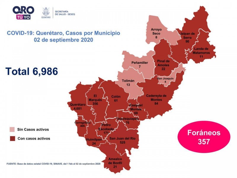 Querétaro con seis mil 986 casos de COVID-19