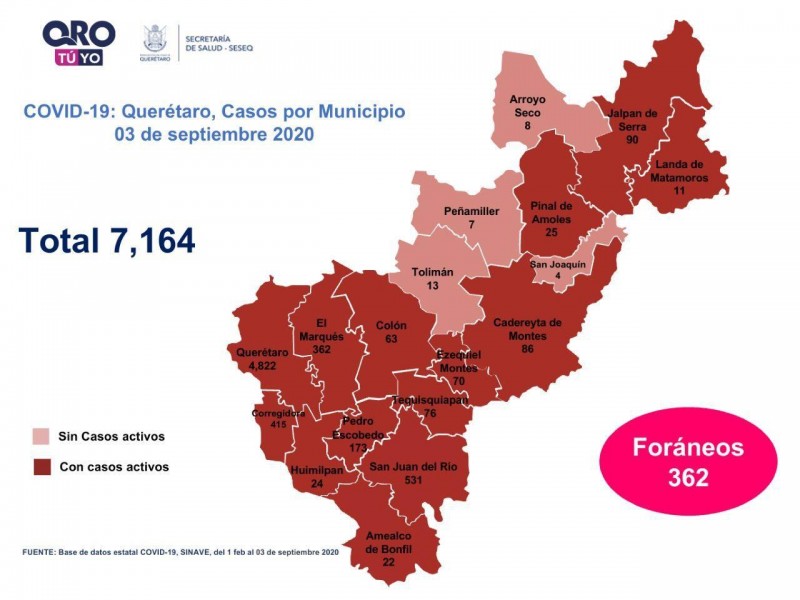 Querétaro con siete mil 164 casos de COVID-19