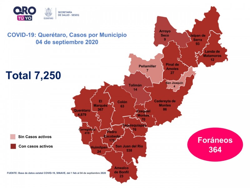 Querétaro con siete mil 250 casos de COVID-19