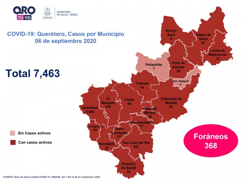 Querétaro con siete mil 463 casos de COVID-19