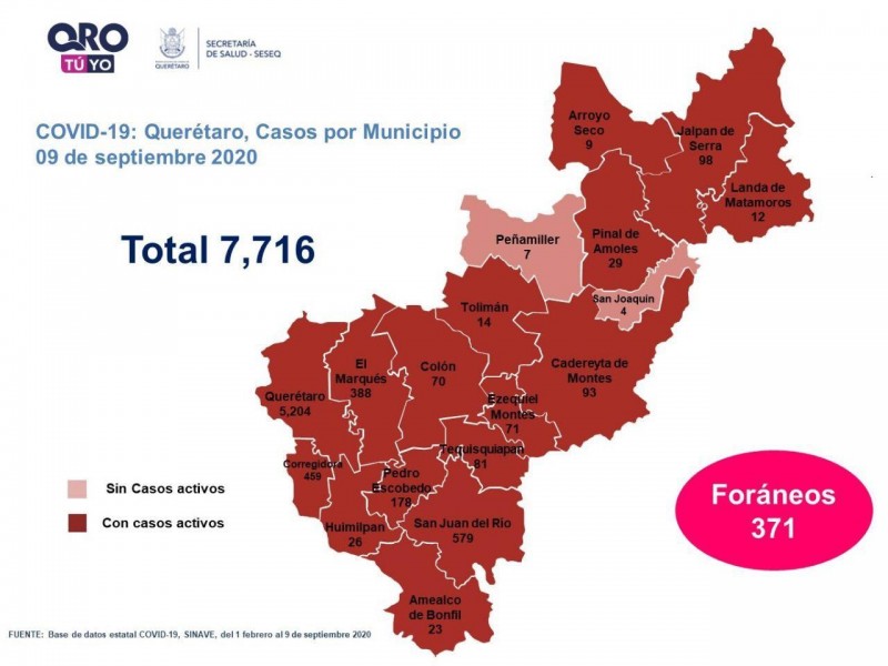 Querétaro con siete mil 716 casos de COVID-19