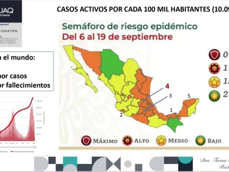 Querétaro vuelve a tener más casos activos de Covid-19