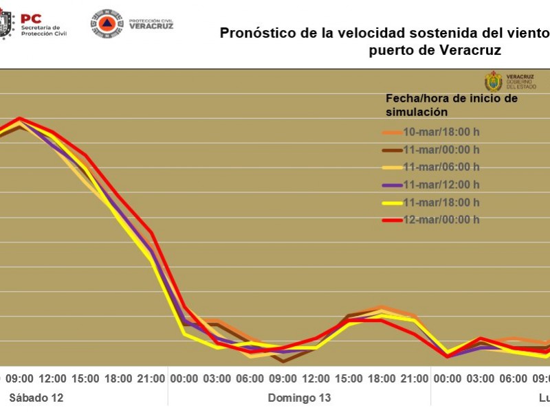 Rachas de Norte superan los 103 km/h en Veracruz