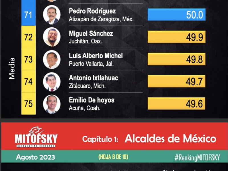 Ranking Mitofsky ubica al alcalde Juchiteco en la posición 72