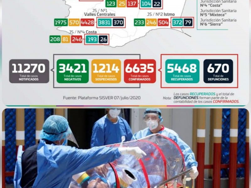 Realidad supera datos de Covid-19 reportados por Salud de Oaxaca