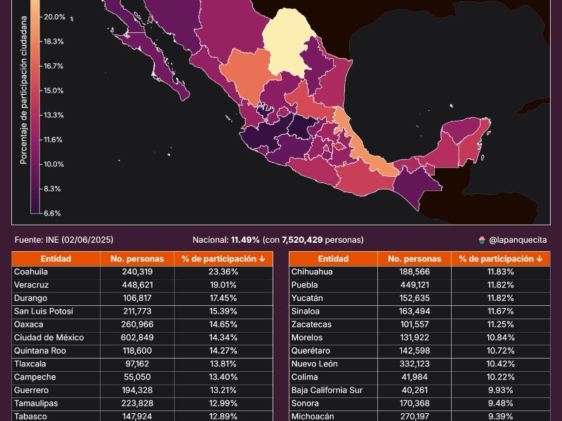 Rechazo total de guanajuatenses a la elección judicial