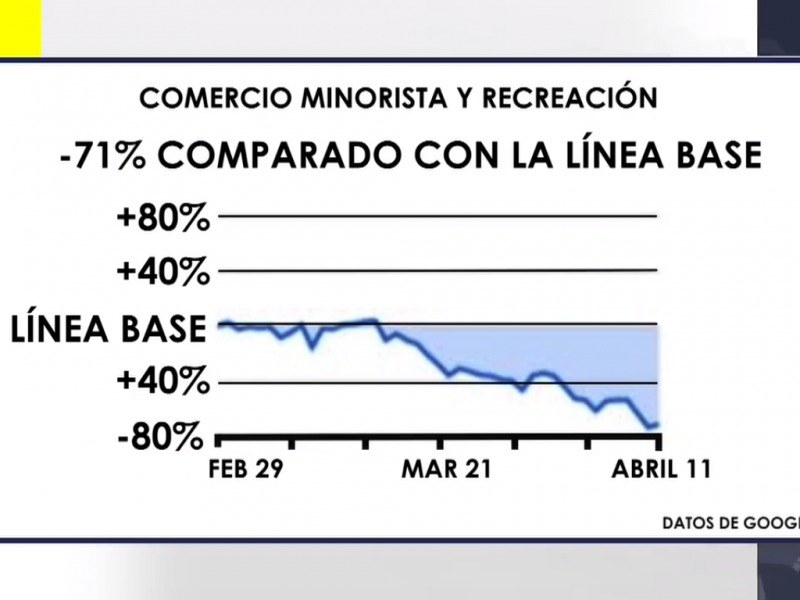 Reducción de movilidad en Sinaloa bajo 57 por ciento