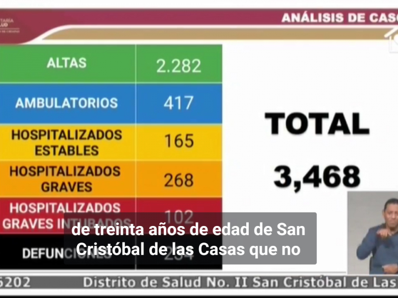 Registra Chiapas 3 mil 468 casos de COVID-19