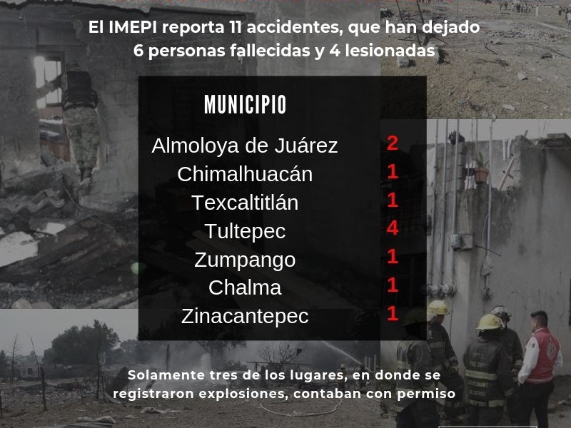 Registra EdoMéx 11 accidentes pirotécnicos en 2019