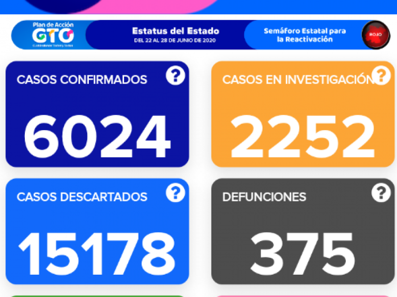 Registra Guanajuato 375 muertes por Covid-19