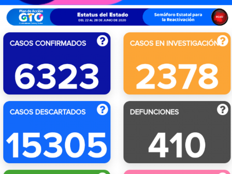 Registra Guanajuato 410 muertes por Covid-19