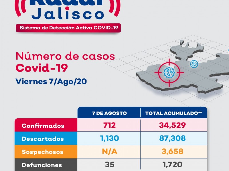 Registra Jalisco 35 muertes por COVID y 712 contagios nuevos