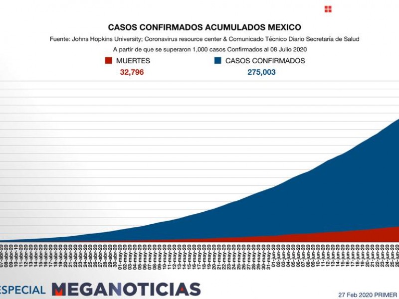 Registra México 6995 nuevos casos de covid-19