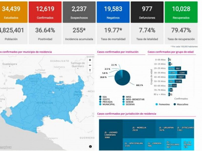 Registra Michoacán 159 nuevos casos de Covid19; acumula 12,619
