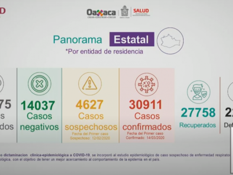 Registra Oaxaca 244 casos nuevos de Covid-19