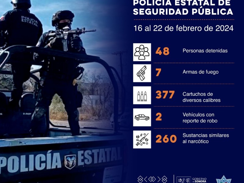 Registra Policía Estatal 48 personas aseguradas