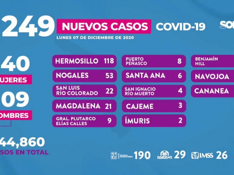 Registra Sonora 249 nuevos casos de covid19