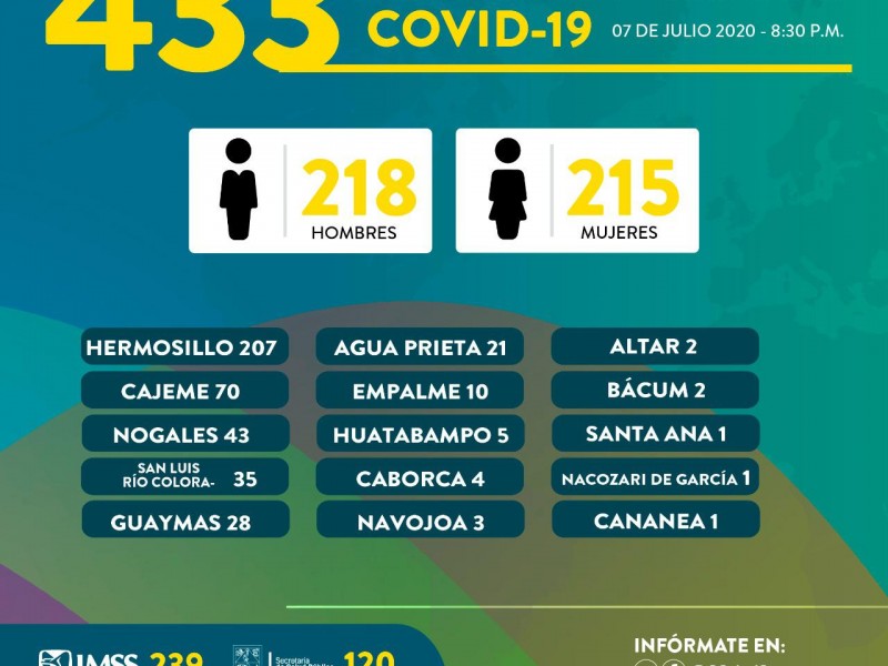 Registra Sonora 31 fallecimientos y 433 nuevos casos de Covid-19