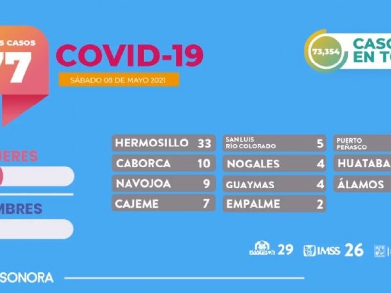 Registra Sonora 77 casos más de Covid-19