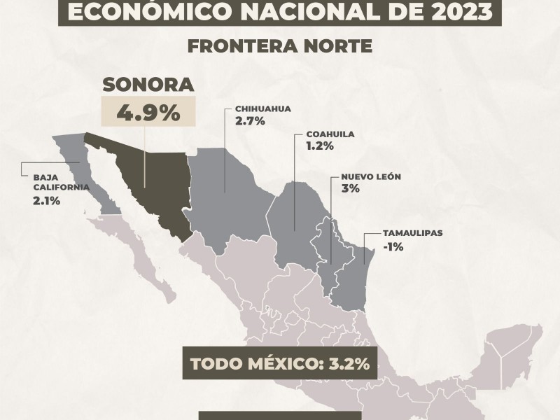 Registra Sonora crecimiento económico de 4.9% en 2023