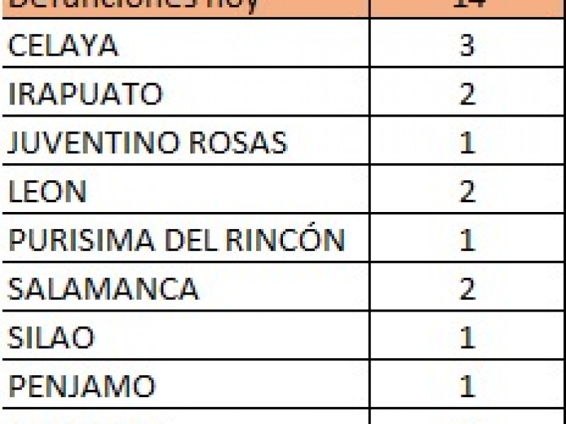 Registra SSG, 14 nuevos decesos por Covid-19 éste domingo