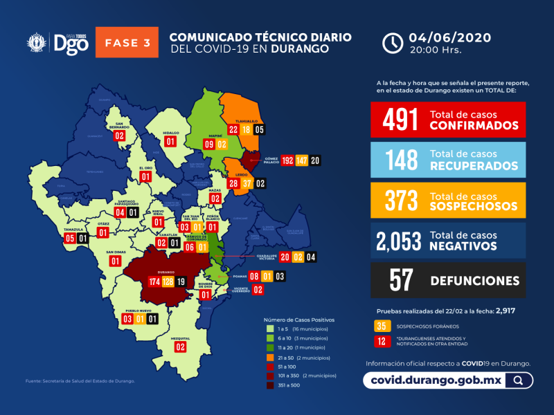 Registran 31 nuevos casos COVID-19 y dos defunciones en Durango