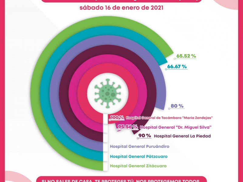 Registran hospitales públicos ocupación COVID-19 arriba del 50%