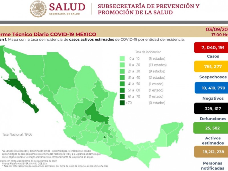 Registran más de 3mil casos de covid en 24 horas