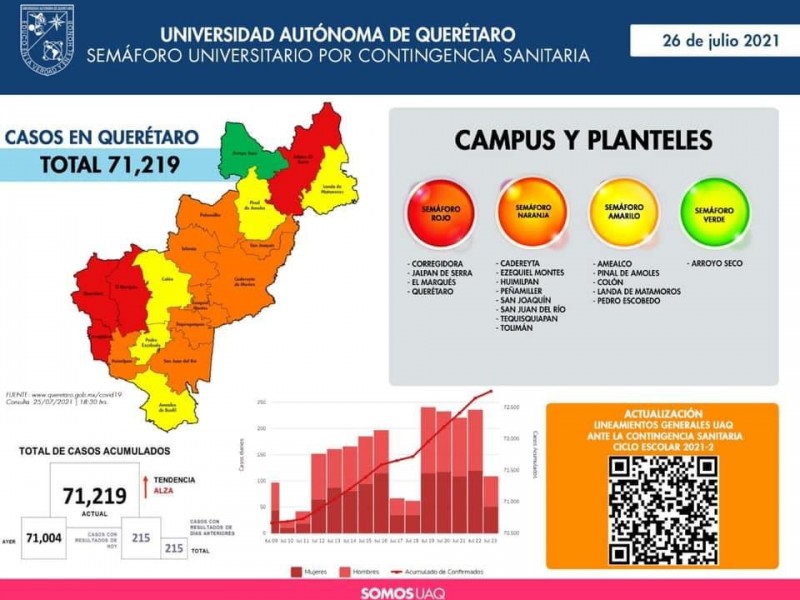 Regresan 32 mil alumnos a clases virtuales en la UAQ