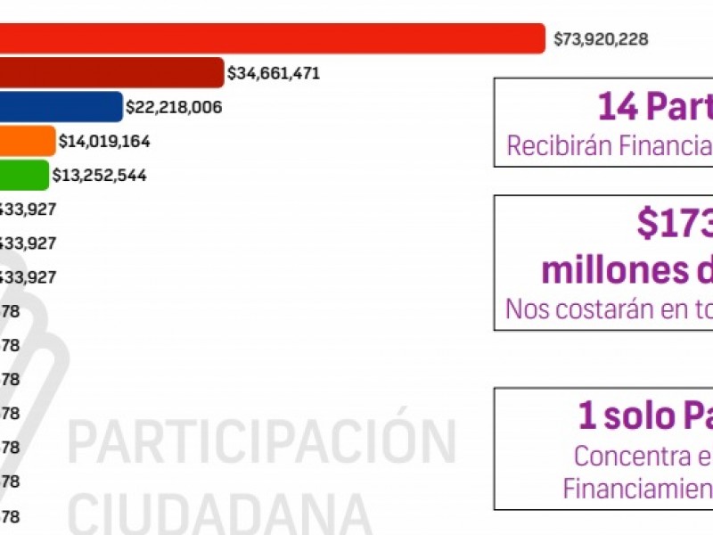 Renovación de alcaldías en Coahuila costará 499 millones de pesos