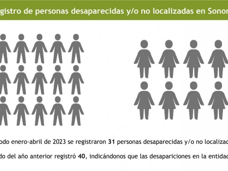 Reporta el gobierno menos desaparecidos en Sonora