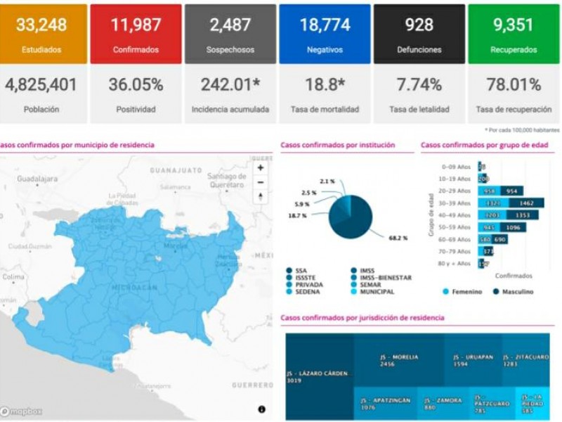 Reporta Michoacán 147 nuevos casos de Covid19