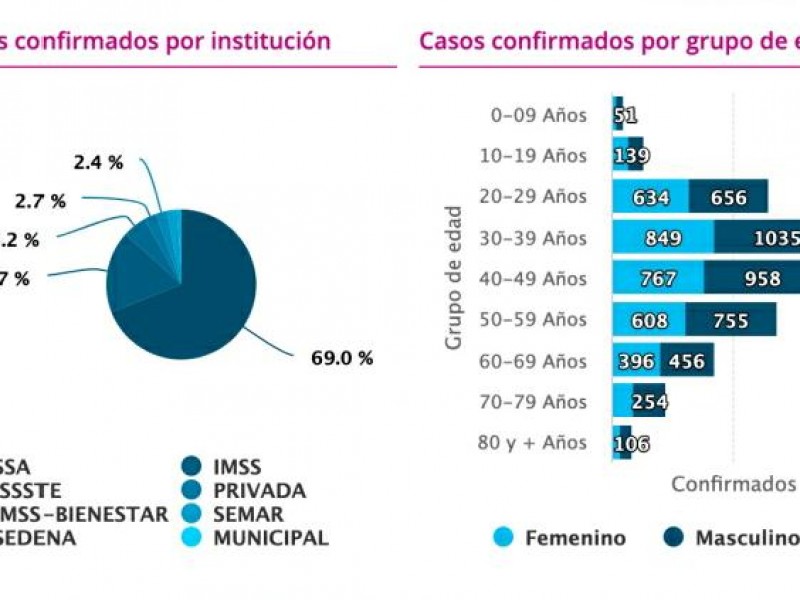 Reporta Michoacán 8,075 casos de Covid19