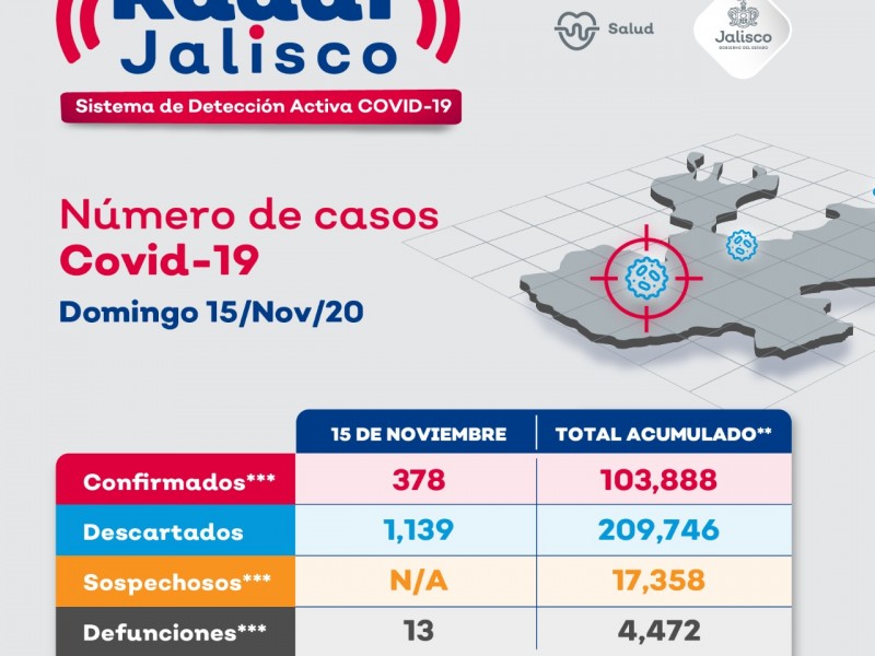 Reporta SSJ 378 nuevos casos por Covid19