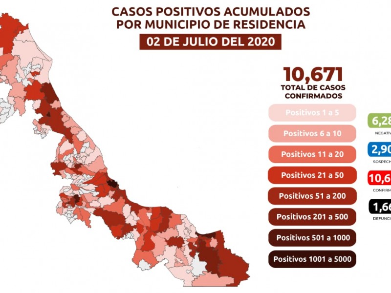 Reportan 169 casos de Covid en la entidad veracruzana