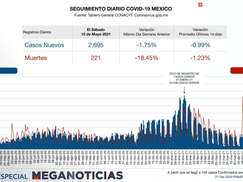 Reportan 2695 nuevos casos y 221 muertes por covid 19