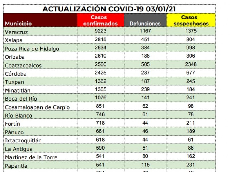 Reportan 79 nuevos casos de Covid19