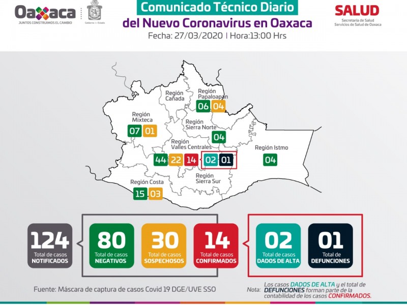 Reportan el primer deceso por Covid-19 en Oaxaca