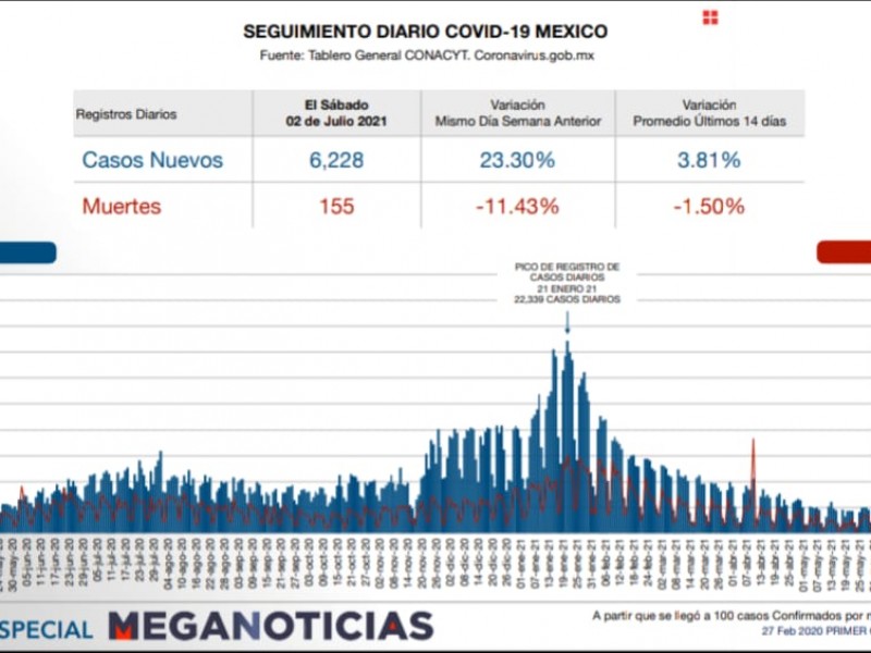 Reporte COVID , Los fallecidos rondan  los 64 años