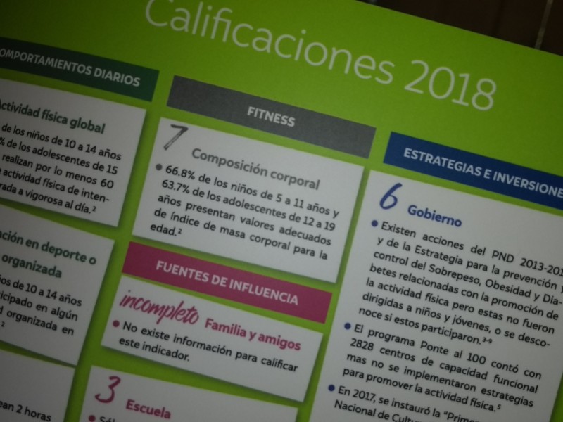 Reprueba México en fomento de activación física infantil