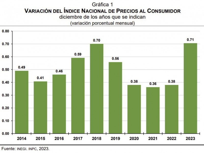 Repunta la inflación en México