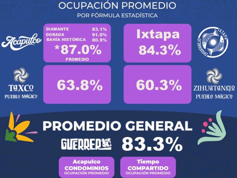 Repunta Turismo en Guerrero: Exitosa ocupación hotelera: Sectur