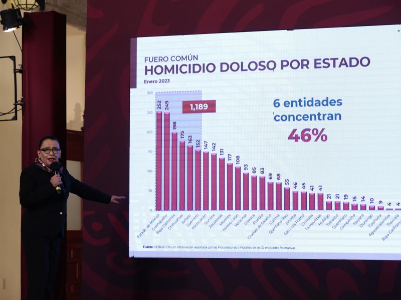 Repuntan 6.43% los homicidios dolosos en México en enero