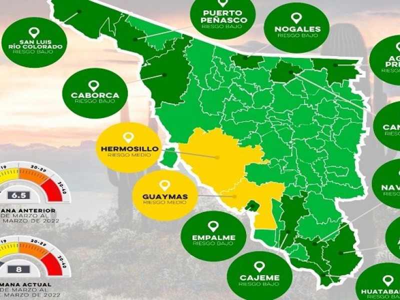 Retrocede Guaymas a semáforo epidémico amarillo