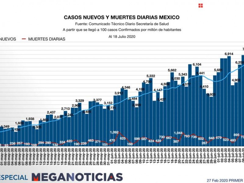 Rompe récord de nuevos casos de covid-19